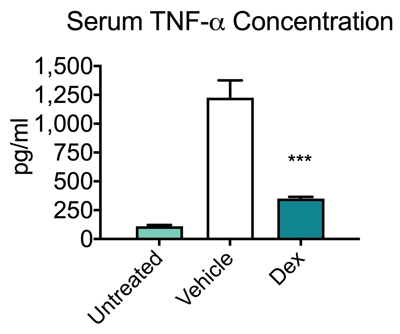 Concentration of TNF-alpha with increasing dose of LPS and treatment with dexamethosone in an LPS model of Sepsis