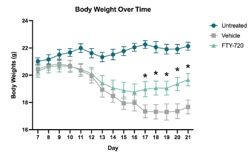 Body weight over time(MOG35-55-Induced)
