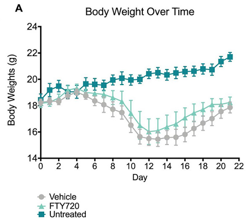 Body weight over time (PLP139-151-Induced)
