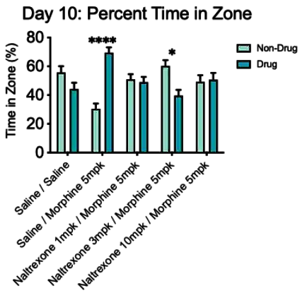 percent time in zone Figure 1