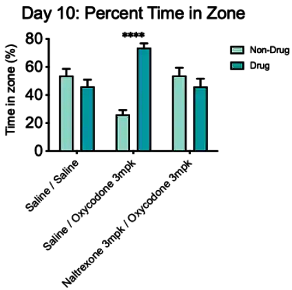 percent time in zone figure 2